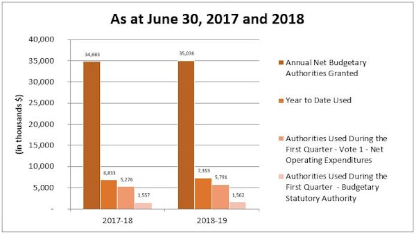 Comparison of authorities granted and used as of June 30, 2017 and 2018