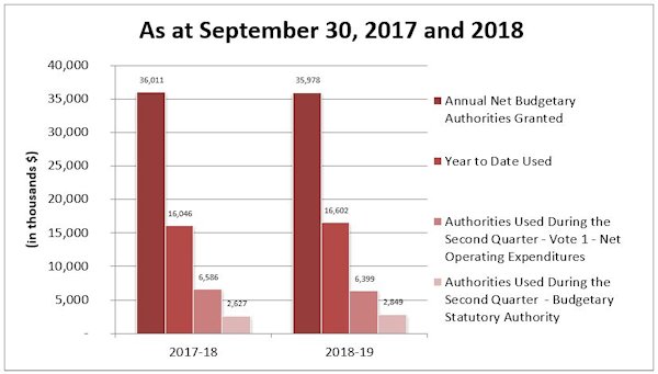 Comparison of authorities granted and used as of September 30, 2017 and 2018
