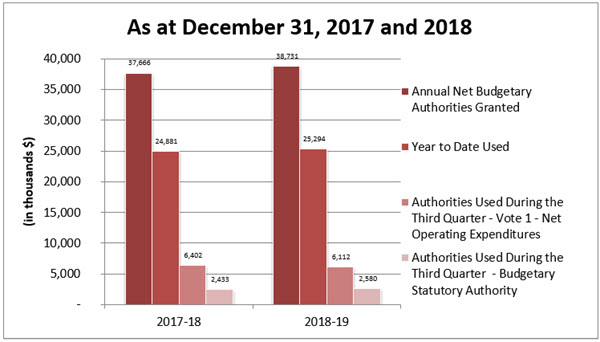 Comparison of authorities granted and used as of December 31, 2017 and 2018