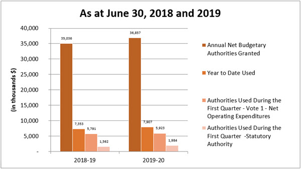 Comparison of authorities granted and used as of June 30, 2018 and 2019