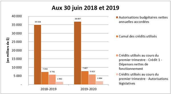 Comparaison des autorisations accordées et des crédits utilisés aux 30 juin 2018 et 2019
