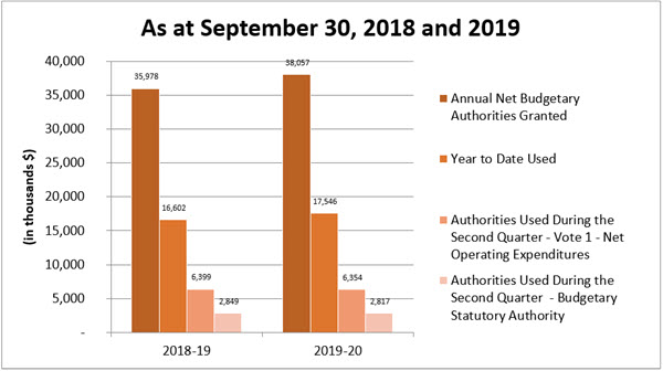 Comparison of authorities granted and used as of September 30, 2017 and 2018