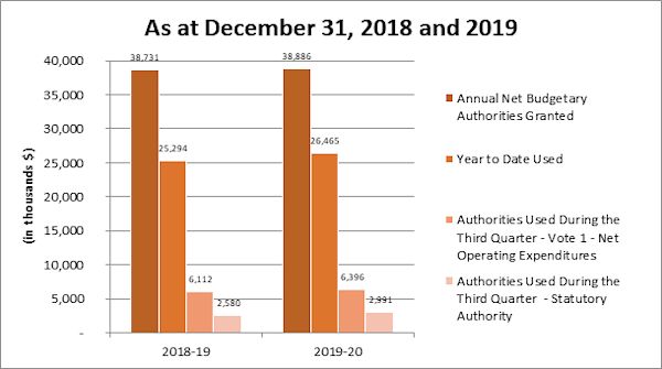 Comparison of authorities granted and used as of December 31, 2018 and 2019