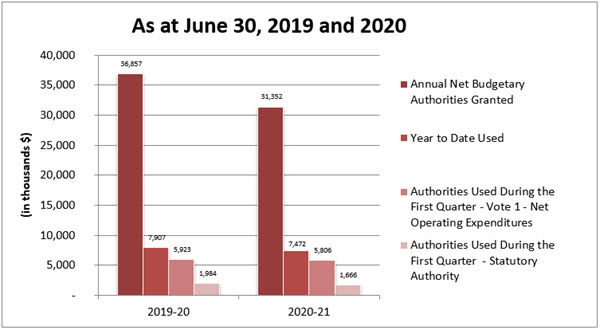 Comparison of authorities granted and used as of June 30, 2019 and 2020