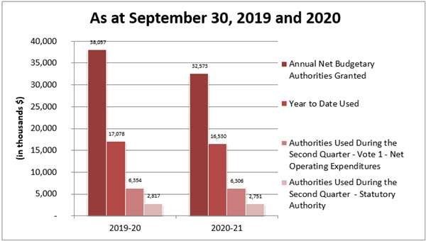 Comparison of authorities granted and used as of September 30, 2019 and 2020