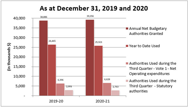 Comparison of authorities granted and used as of December 31, 2018 and 2019
