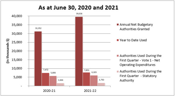 Comparison of authorities granted and used as of June 30, 2020 and 2021