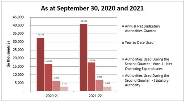 Comparison of authorities granted and used as of September 30, 2020 and 2021