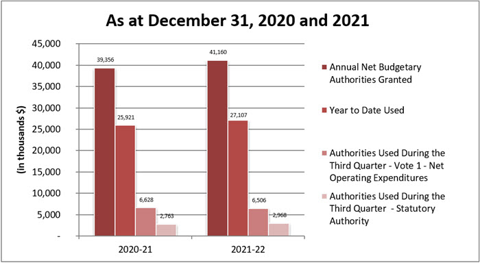 Comparison of authorities granted and used as of December 31, 2020 and 2021
