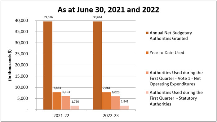 Comparison of authorities granted and used as of June 30, 2021 and 2022