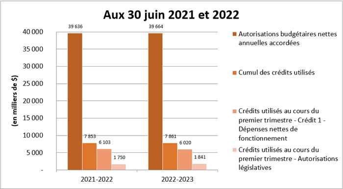 Comparaison des autorisations accordées et des crédits utilisés aux 30 juin 2021 et 2022