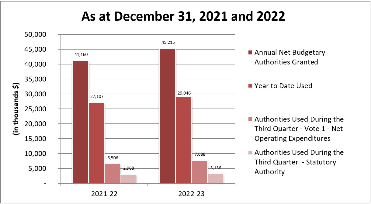 Comparison of authorities granted and used as of December 31, 2021 and 2022