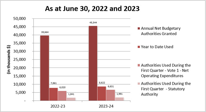 Comparison of authorities granted and used as of June 30, 2022 and 2023