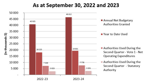 Comparison of authorities granted and used as of June 30, 2022 and 2023