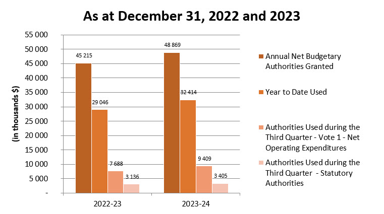 Comparison of authorities granted and used as of December 31, 2022 and 2023