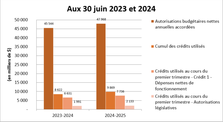 Comparaison des autorisations accordées et des crédits utilisés aux 30 juin 2023 et 2024