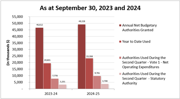 Comparison of authorities granted and used as of September 30, 2023 and 2024