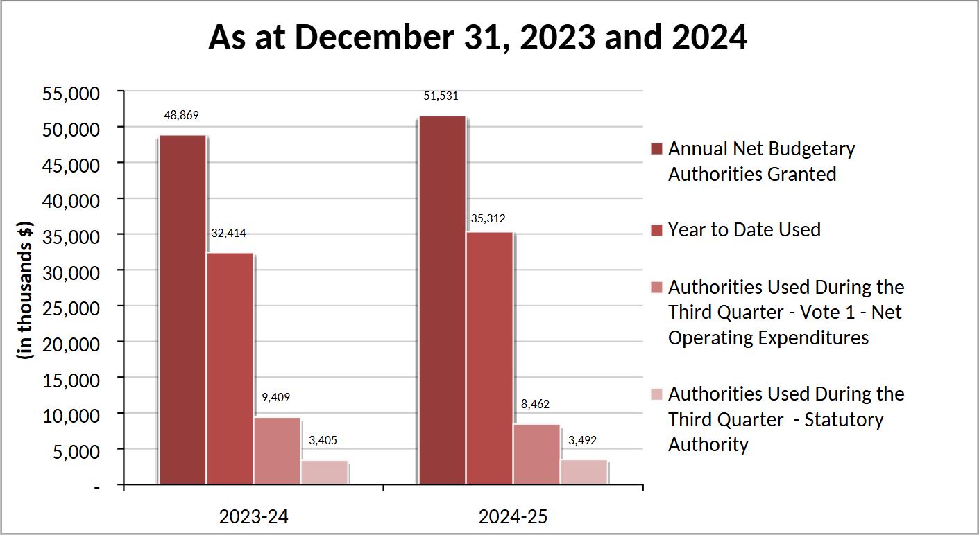 Comparison of authorities granted and used as of December 31, 2023 and 2024