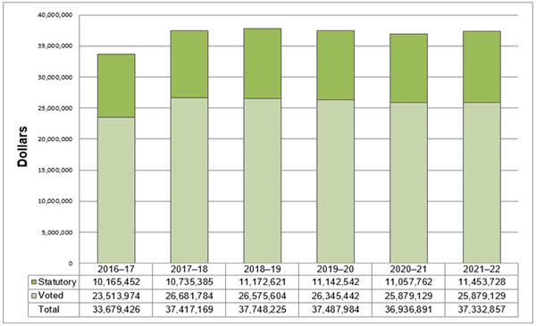 Departmental Spending Trend