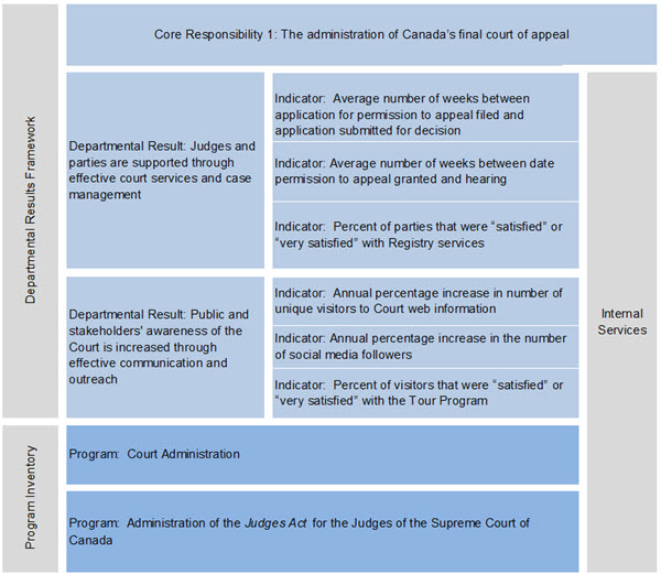 Departmental Results Framework (DRF) and Program Inventory Table