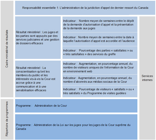 Cadre ministériel des résultats (CMR) et Répertoire des programmes