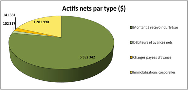 Actifs nets par type (dollars)
