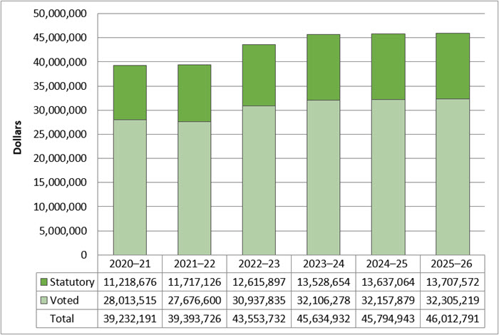 Spending 2020–21 to 2025–26