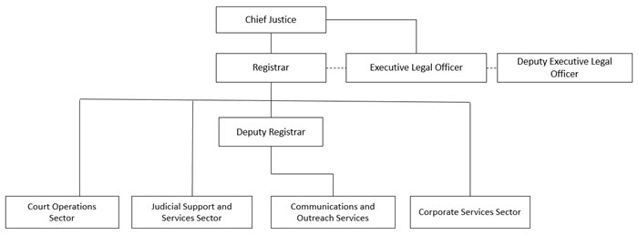 Office of the Registrar's Organizational Chart