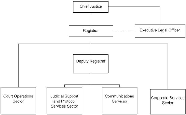 Office of the Registrar’s Organizational Chart