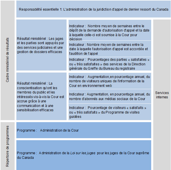 Cadre ministériel des résultats (CMR) et Répertoire des programmes
