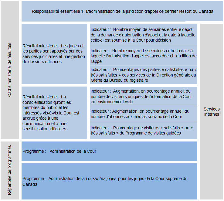 Cadre ministériel des résultats (CMR) et Répertoire des programmes