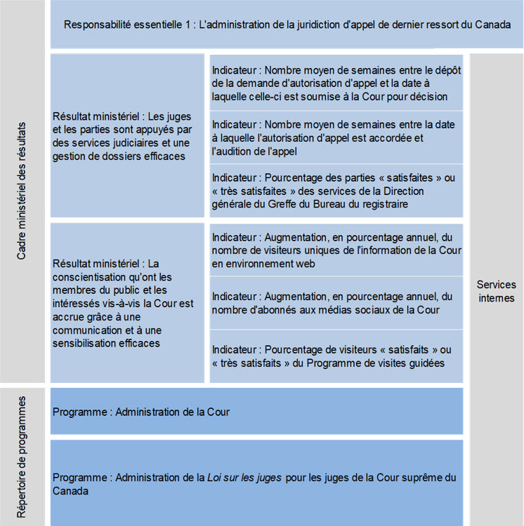 Cadre ministériel des résultats (CMR) et Répertoire des programmes