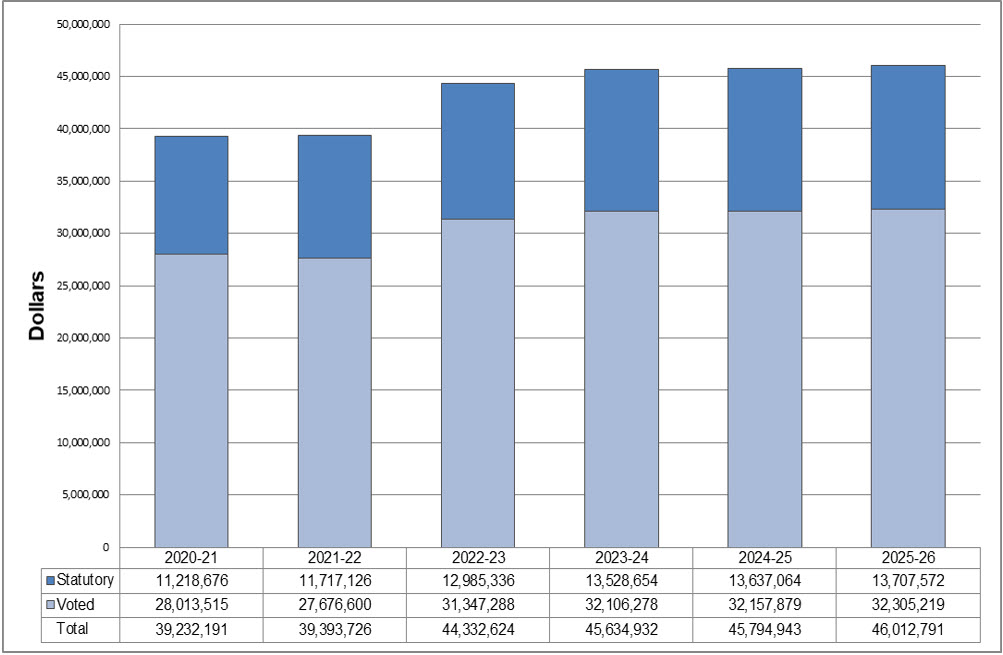 Departmental spending trend graph