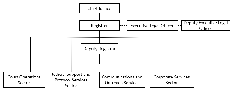 Office of the Registrar's Organizational Chart