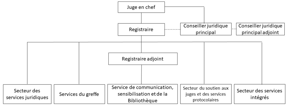 Organigramme du Bureau du registraire