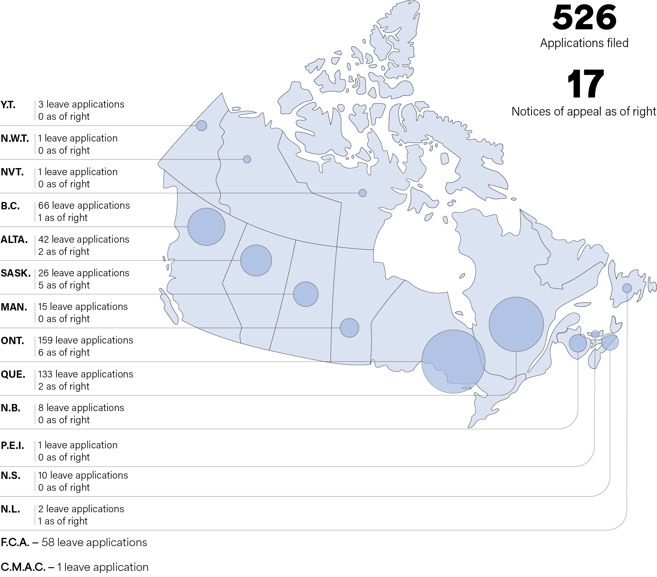 A map of Canada showing the proportion of cases filed from all the provinces and territories, and from federal courts. In total, 526 applications were filed, along with 17 notices of appeal as of right. Y.T.: 3 leave applications, 0 as of right. N.W.T.: 1 leave application, 0 as of right. NVT.: 1 leave application, 0 as of right. B.C.: 66 leave applications, 1 as of right. ALTA.: 42 leave applications, 2 as of right. SASK.: 26 leave applications, 5 as of right. MAN.: 15 leave applications, 0 as of right. ONT.: 159 leave applications, 6 as of right. QUE.: 133 leave applications, 2 as of right. N.B.: 8 leave applications, 0 as of right. P.E.I.: 1 leave application, 0 as of right. N.S.: 10 leave applications, 0 as of right. N.L.: 2 leave applications, 1 as of right. F.C.A.: 58 leave applications. C.M.A.C: 1 leave application.