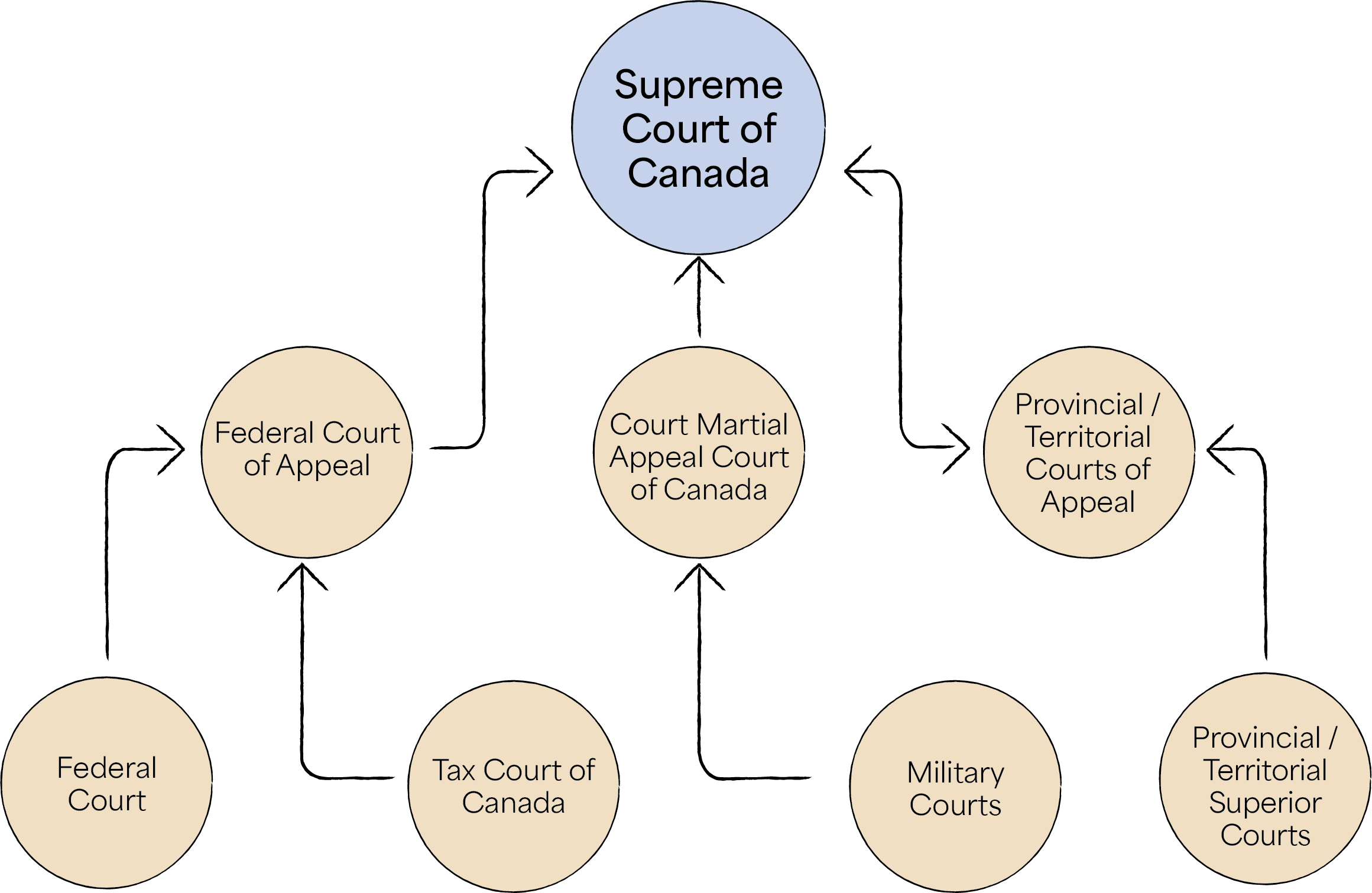 A pyramid showing how cases come to the Supreme Court of Canada. At the top of the pyramid is the Supreme Court of Canada. On the second tier of the pyramid, feeding into the Supreme Court of Canada, is the Federal Court of Appeal, the Court Martial Appeal Court of Canada and the provincial and territorial courts of appeal. On the bottom of the pyramid is the Federal Court, the Tax Court of Canada, military courts and provincial and territorial superior courts.