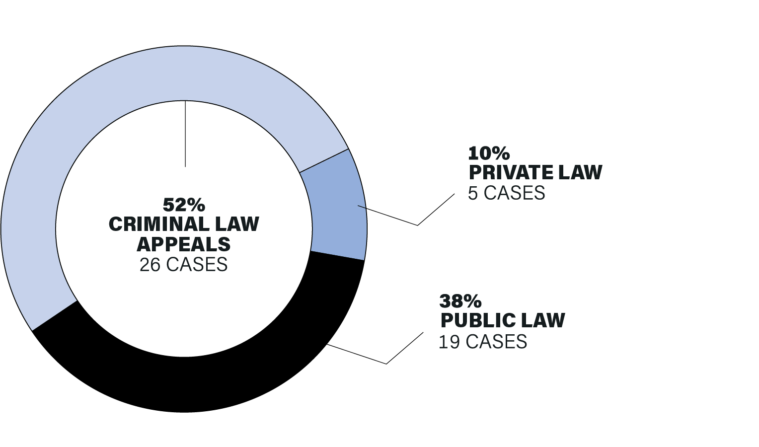 A pie chart showing that 38% of appeals decided were public law appeals, or 19 cases; 52% of appeals were criminal law appeals, or 26 cases, and; 10% of appeals were private law appeals, or 5 cases.