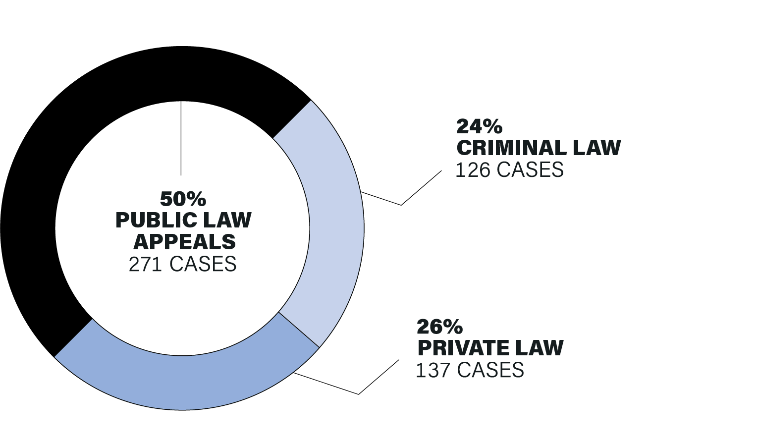 A pie chart showing 50% of applications in the public law appeals, or 271 cases; 24% of applications in criminal law, or 126 cases, and; 26% of applications in private law, or 137 cases.