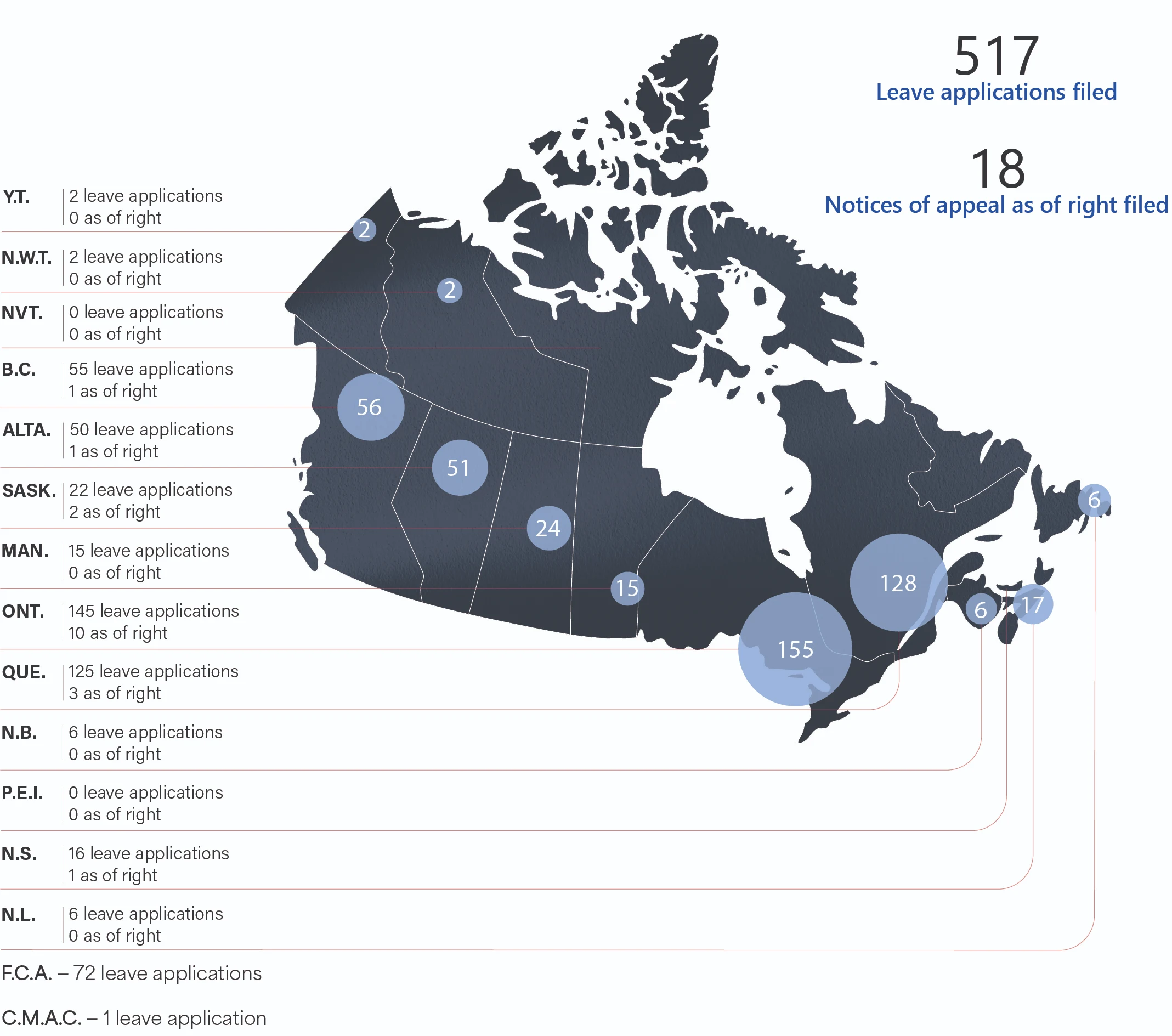 A map of Canada showing the proportion of cases filed from all the provinces and territories, and from federal courts. In total, 517 applications were filed, along with 18 notices of appeal as of right. Y.T.: 2 leave applications, 0 as of right. N.W.T.: 2 leave applications, 0 as of right. NVT.: 0 leave applications, 0 as of right. B.C.: 55 leave applications, 1 as of right. ALTA.: 50 leave applications, 1 as of right. SASK.: 22 leave applications, 2 as of right. MAN.: 15 leave applications, 0 as of right. ONT.: 145 leave applications, 10 as of right. QUE.: 125 leave applications, 3 as of right. N.B.: 6 leave applications, 0 as of right. P.E.I.: 0 leave applications, 0 as of right. N.S.: 16 leave applications, 1 as of right. N.L.: 6 leave applications, 0 as of right. F.C.A.: 72 leave applications. C.M.A.C: 1 leave application.
